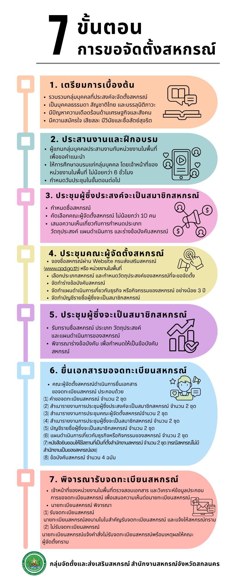 info ขั้นตอนการจัดตั้งสหกรณ์ 2