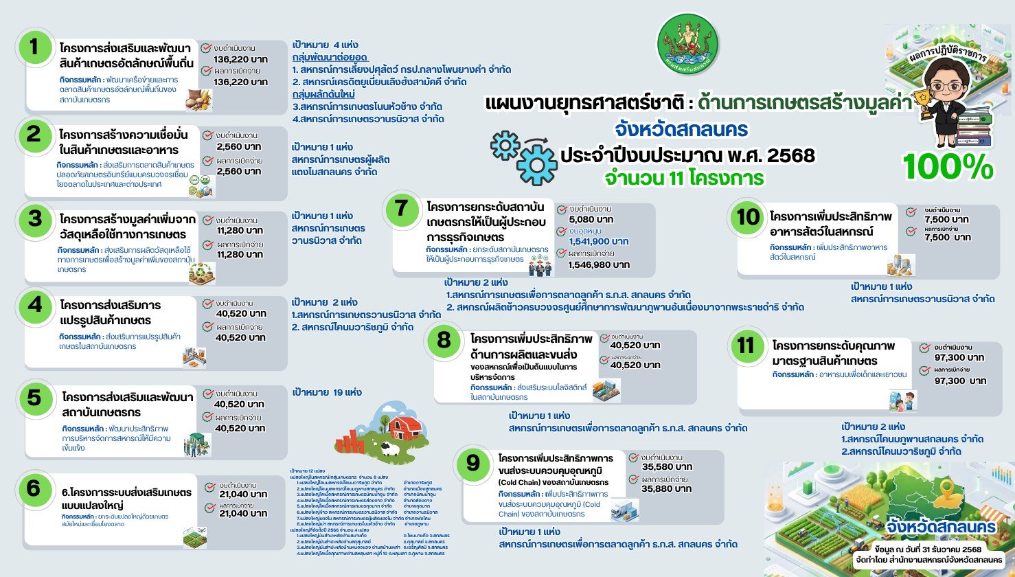 แผนงานยุทธศาสต์ชาติ  : ด้านการเกษตรสร้างมูลค่า จังหวัดสกลนคร