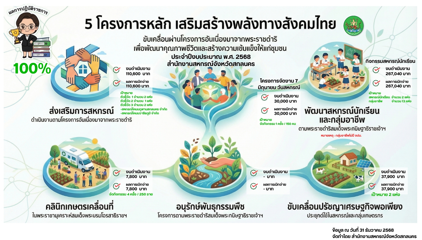 5 โครงการหลัก เสริมสร้างพลังทางสังคมไทย