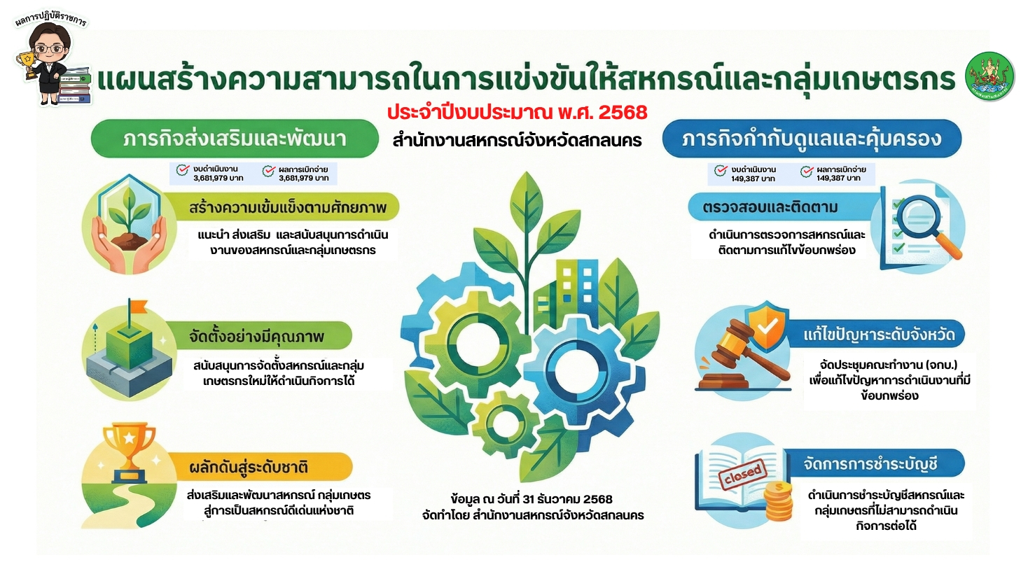 แผนสร้างความสามารถในการแข่งขันให้สหกรณ์และกลุ่มเกษตกร